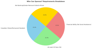 Spousal Sponsorship Graph