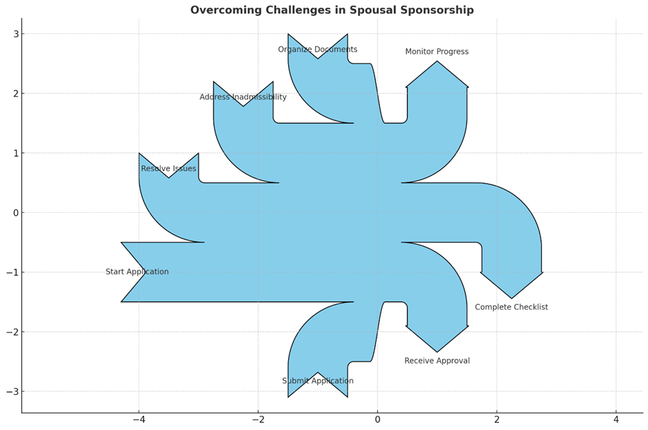 Challenges and Solutions in Spousal Sponsorship