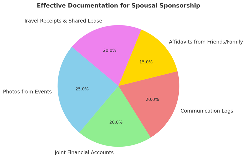 Effective Documentation for Spousal Sponsorship