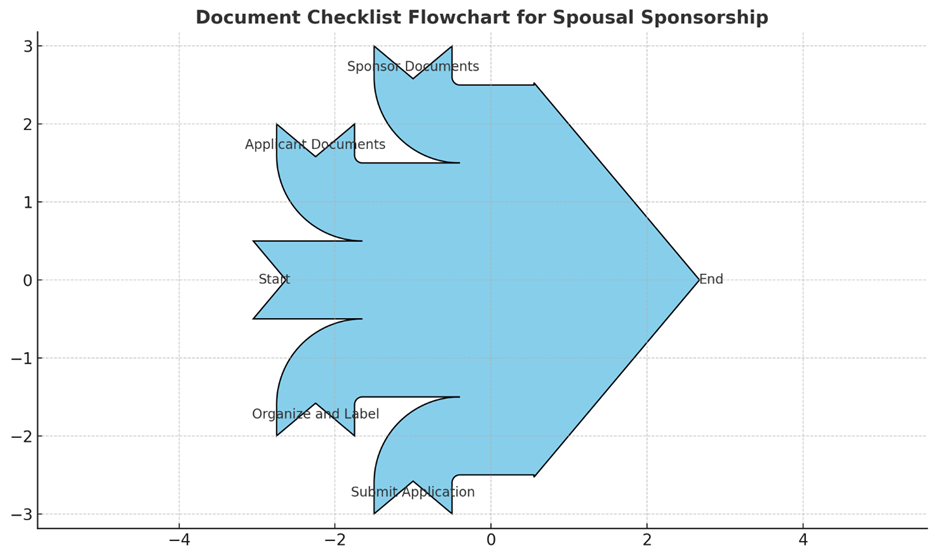 Flowchart for Spousal Sponsorship