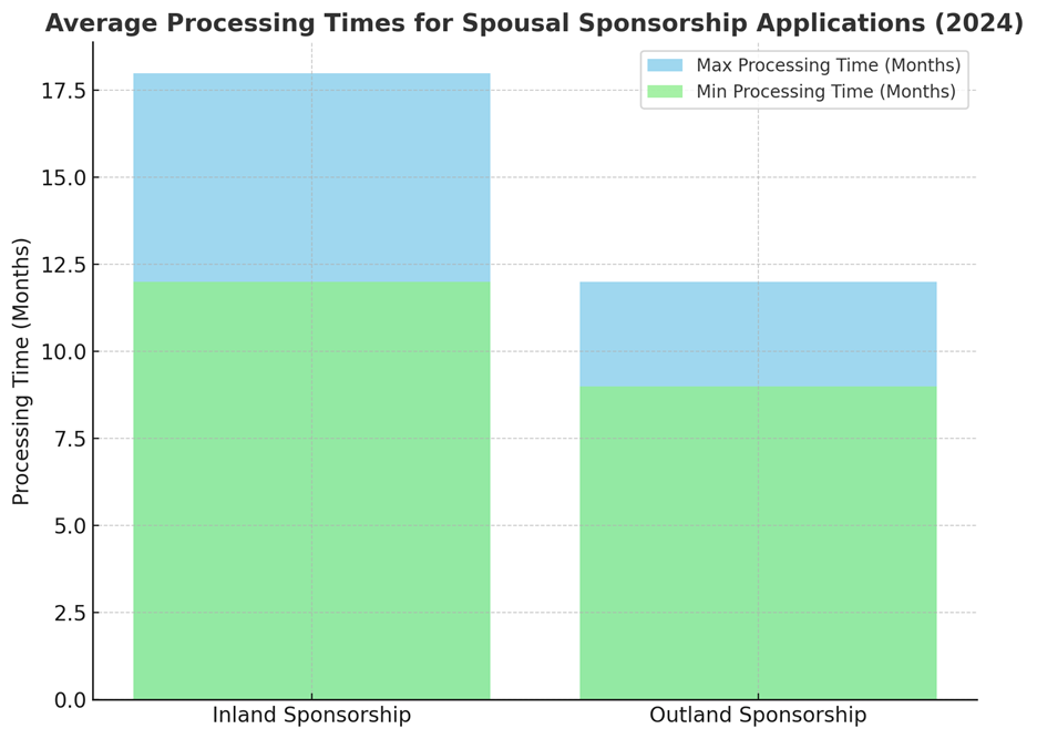 Processing Times for Spousal Sponsorship Application