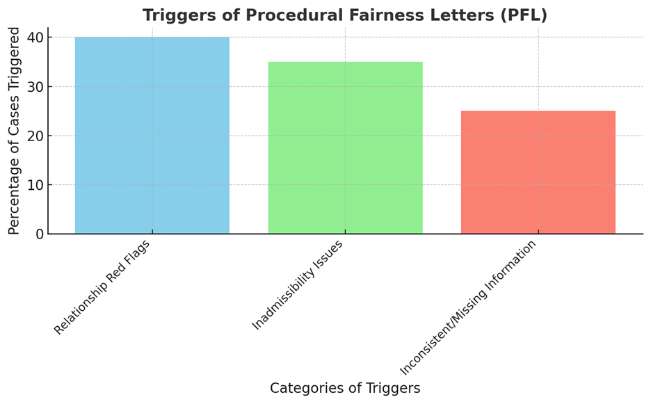 Additional Topics for Spousal Sponsorship: Procedural Fairness Letters