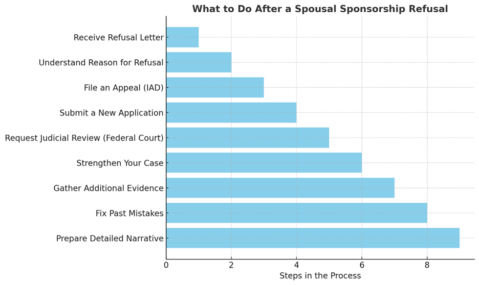 Spousal Sponsorship Refusal